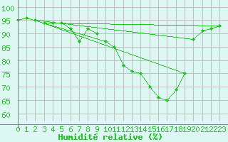 Courbe de l'humidit relative pour Berne Liebefeld (Sw)