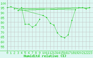 Courbe de l'humidit relative pour Gros-Rderching (57)