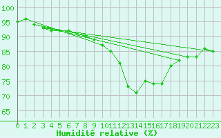 Courbe de l'humidit relative pour Vannes-Sn (56)