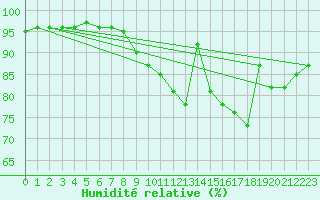 Courbe de l'humidit relative pour Toussus-le-Noble (78)