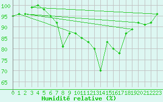 Courbe de l'humidit relative pour La Brvine (Sw)