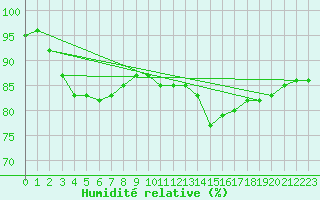 Courbe de l'humidit relative pour High Wicombe Hqstc