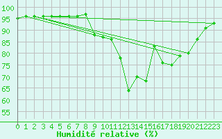 Courbe de l'humidit relative pour Chamonix-Mont-Blanc (74)