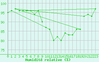 Courbe de l'humidit relative pour Malin Head