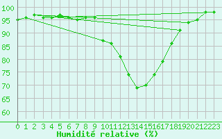 Courbe de l'humidit relative pour Valladolid