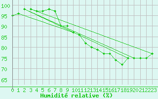 Courbe de l'humidit relative pour Holesov