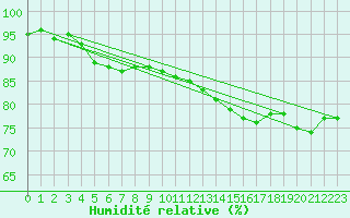 Courbe de l'humidit relative pour Albert-Bray (80)