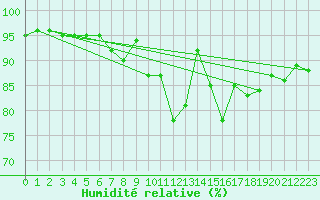 Courbe de l'humidit relative pour Aix-la-Chapelle (All)