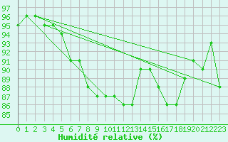 Courbe de l'humidit relative pour Ylivieska Airport