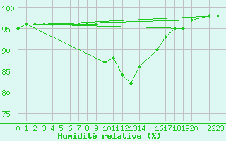 Courbe de l'humidit relative pour Plasencia