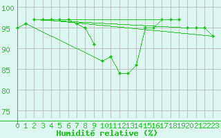 Courbe de l'humidit relative pour Weiden