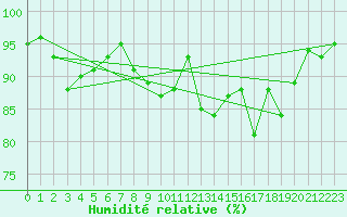 Courbe de l'humidit relative pour Saint Bees Head