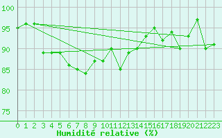 Courbe de l'humidit relative pour Grand Saint Bernard (Sw)