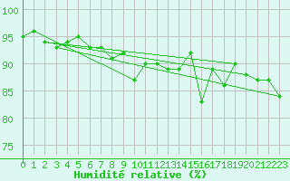 Courbe de l'humidit relative pour Les Eplatures - La Chaux-de-Fonds (Sw)