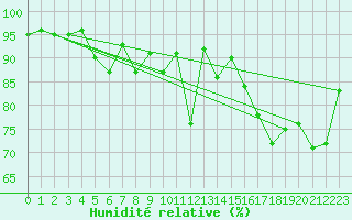 Courbe de l'humidit relative pour Liperi Tuiskavanluoto