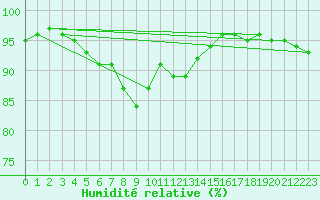 Courbe de l'humidit relative pour Nmes - Garons (30)