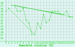 Courbe de l'humidit relative pour Pribyslav