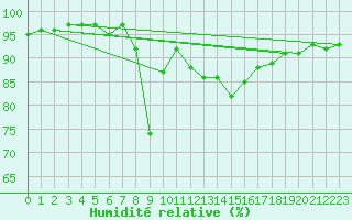 Courbe de l'humidit relative pour Gijon