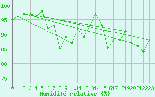 Courbe de l'humidit relative pour Aelvsbyn