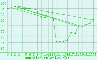 Courbe de l'humidit relative pour Palencia / Autilla del Pino