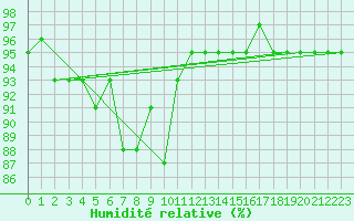 Courbe de l'humidit relative pour Mugla