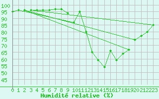 Courbe de l'humidit relative pour Ristolas (05)