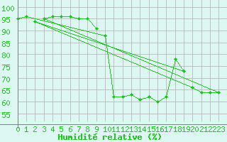 Courbe de l'humidit relative pour Veliko Gradiste