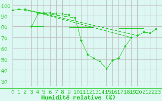 Courbe de l'humidit relative pour Fiscaglia Migliarino (It)