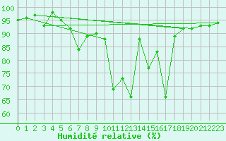 Courbe de l'humidit relative pour Mottec