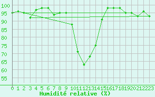 Courbe de l'humidit relative pour Biarritz (64)