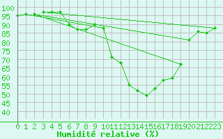 Courbe de l'humidit relative pour Nevers (58)