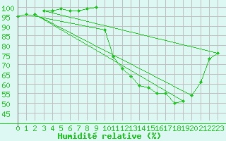 Courbe de l'humidit relative pour Lobbes (Be)