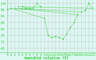 Courbe de l'humidit relative pour Carrion de Los Condes