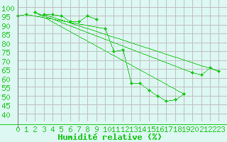 Courbe de l'humidit relative pour Chatelus-Malvaleix (23)