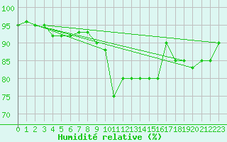 Courbe de l'humidit relative pour Capo Caccia