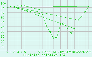 Courbe de l'humidit relative pour Saint-Georges-sur-Cher (41)