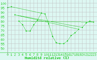 Courbe de l'humidit relative pour Logrono (Esp)
