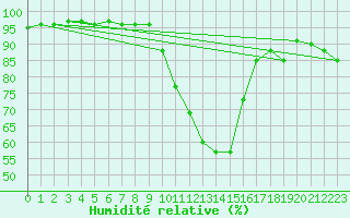 Courbe de l'humidit relative pour Saint-Philbert-sur-Risle (27)