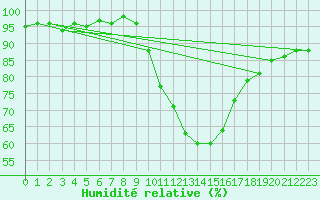 Courbe de l'humidit relative pour Lille (59)