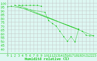 Courbe de l'humidit relative pour Carpentras (84)