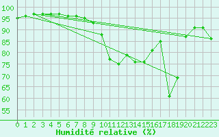 Courbe de l'humidit relative pour Saint-Brieuc (22)