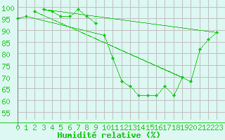 Courbe de l'humidit relative pour Prmery (58)