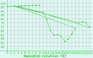 Courbe de l'humidit relative pour Gros-Rderching (57)