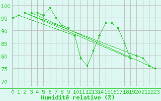 Courbe de l'humidit relative pour Crni Vrh