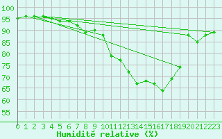 Courbe de l'humidit relative pour Reims-Prunay (51)