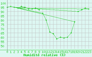 Courbe de l'humidit relative pour Saint-Mdard-d'Aunis (17)