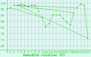 Courbe de l'humidit relative pour Gustavsfors