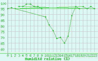 Courbe de l'humidit relative pour Herstmonceux (UK)