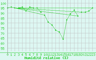 Courbe de l'humidit relative pour Leign-les-Bois (86)