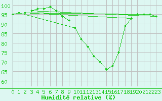 Courbe de l'humidit relative pour Bad Lippspringe
